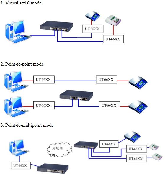 Serial Port to Ethernet Converter