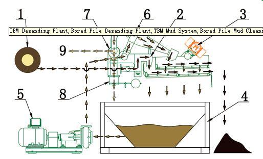 The dewatering process