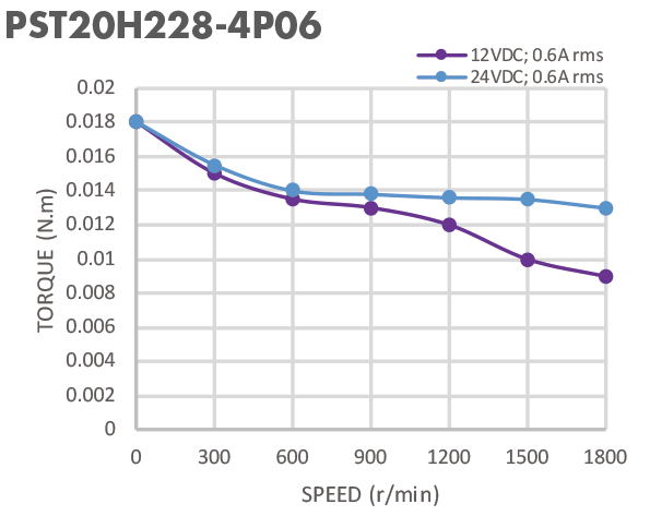 20mm 0.02N.M Two Phase Bipolar NEMA Stepper Motor
