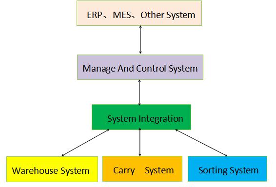 Custom ASRS Systems , Commercial Warehouse System Software Including WMS WCS