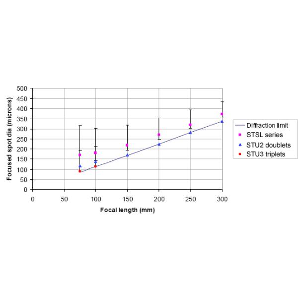 10.6um Single Element F-Theta Lens / Mounted 2-Element F-Theta Lenses