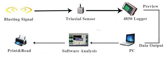 Safety of Engineered Structures 3channels Blasting Vibration Analyzsis Instrument