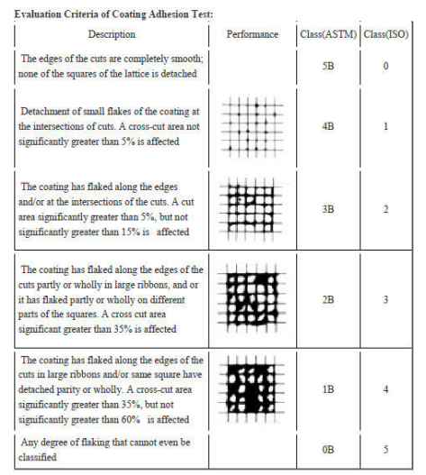 Film Magnetic Coating Thickness Gauge / Elcometer Cross Hatch Cutter