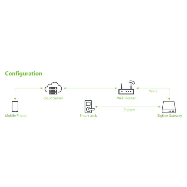 wireless zigbee Keypad Smart Lock unlock and control remotely for short-rental apartment
