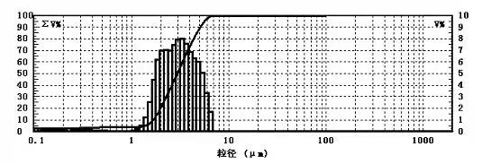 Medical Piezoelectric Ceramic Disc Corrosion Resistance For Portable Nebulizer 3μM