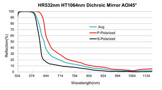 Dichroic Optical Mirrors Combining Wavelengths Fused Silica Substrate