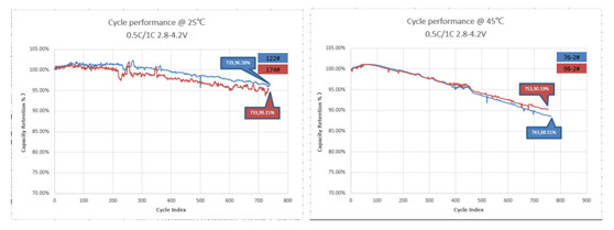 NCM Residential Lithium Ion Battery Long Life 3.65V 50AH High Capacity