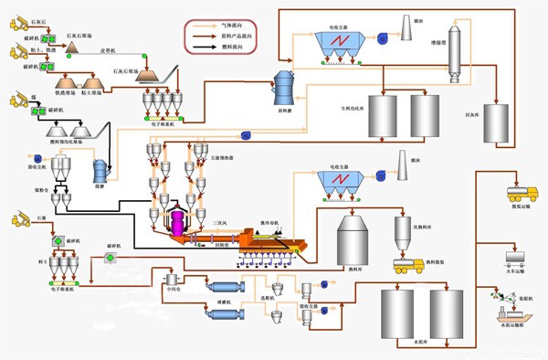 Complete Cement Production Line 100-300 TPD For Grinding Powder Processing