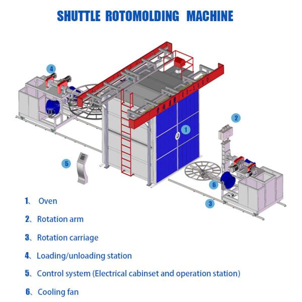 Shuttle Rotational Automatic Plastic Molding Machine For Multiple Color Water Tank