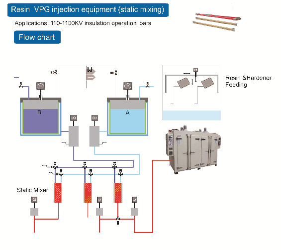 Forming Vacuum Resin Casting Machine With Motor Impregnation