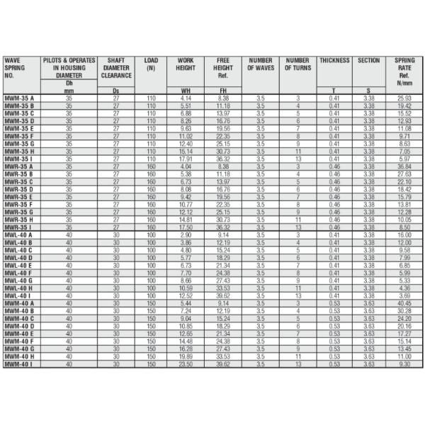 Multi Turn Wavy Washer Spring , Steel Imperial Crest To Crest Wave Spring