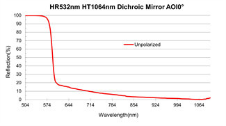 Dichroic Optical Mirrors Combining Wavelengths Fused Silica Substrate