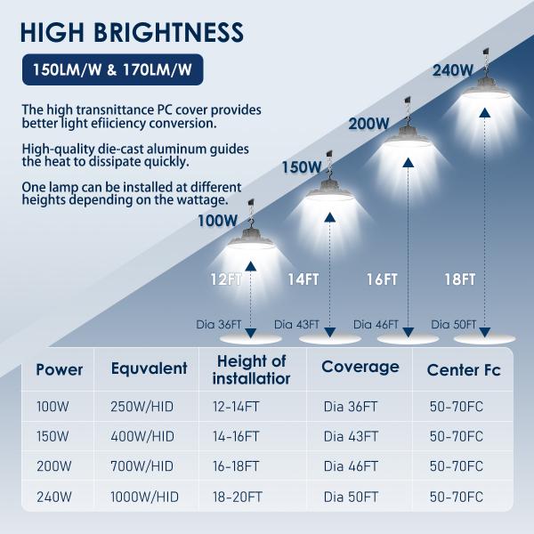 200W IP65 LED High Bay Light 36000LM for Warehouse Industrial Use