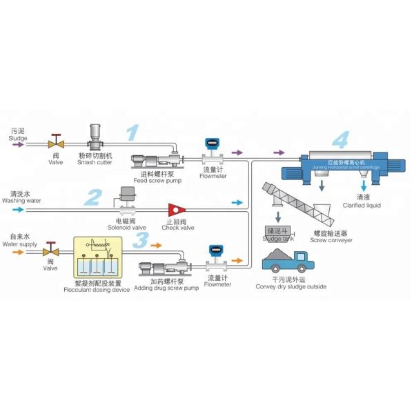 Industrial decanter centrifuge