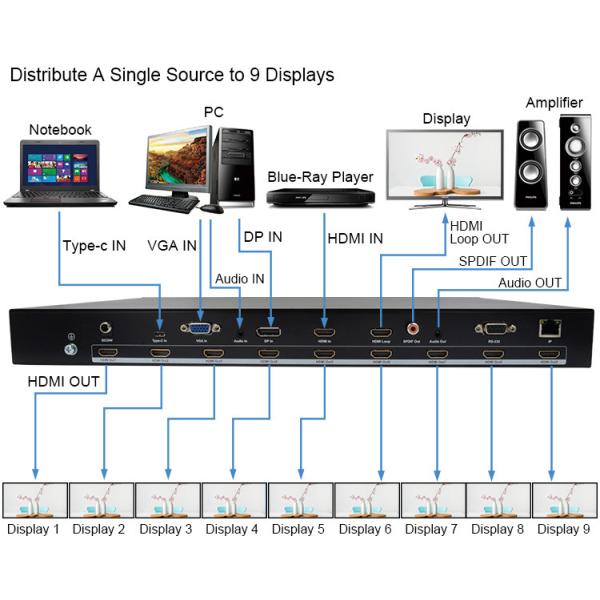 Ultra HD 4K Video Wall Controller HDMI DP 3x3 Video Wall Processor VGA USB Type-C