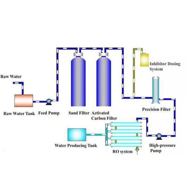 Reverse Osmosis 2.0Mpa 0.5m3/H Water Purification Machine