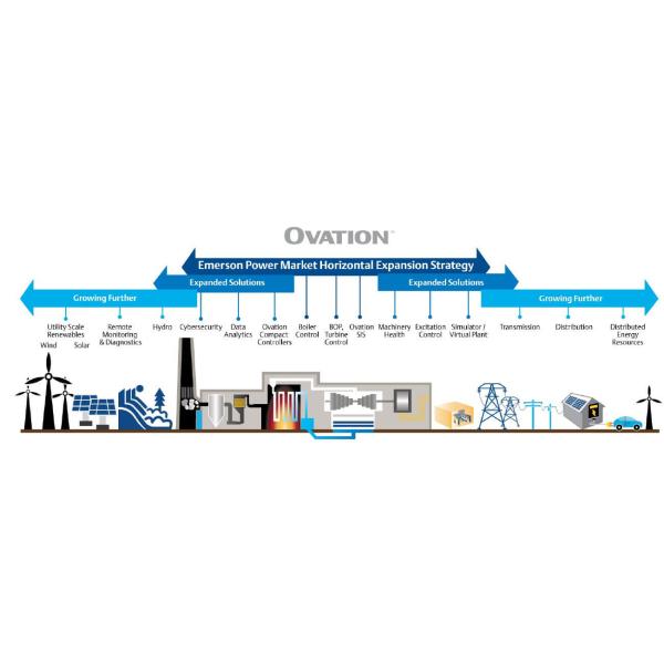 Ovation Westinghouse 1C31125G01 Digital Output Module Emerson Module