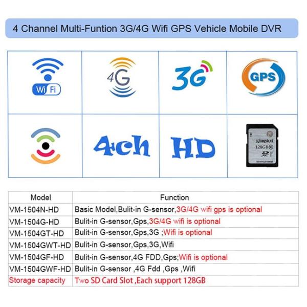 Mobile 4 Channel Mobile Dvr With Wifi 4 Pin Square Molex Connector 36V