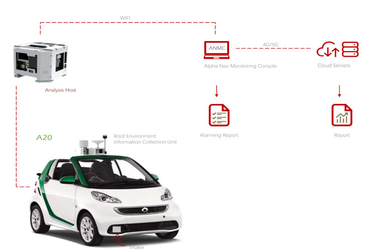Vehicle Based TDLAS explosive Natural Gas Laser Detector Methane Leakage Inspection System
