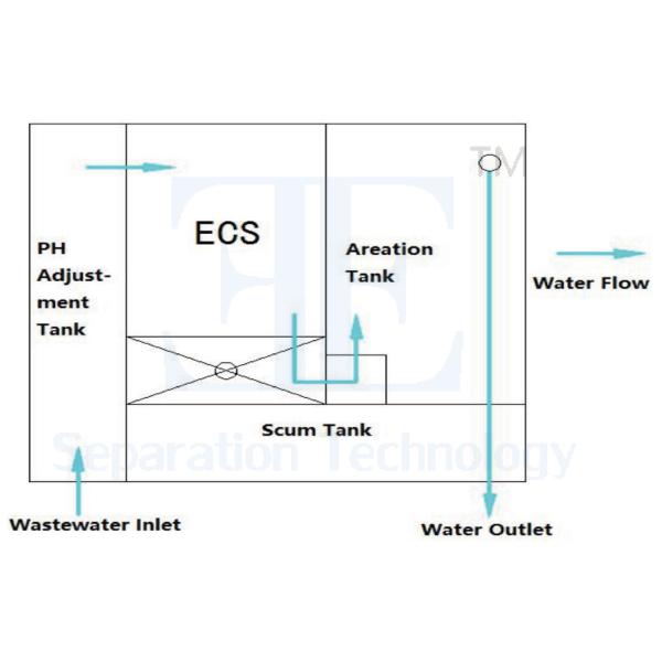 Electrocoagulation System 5m3/h Capacity for Wastewater Treatment