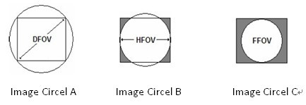 fisheye /panoramic/360degree S mount lens CCL13013MPF 1/2" f=1.6mm Megapixel