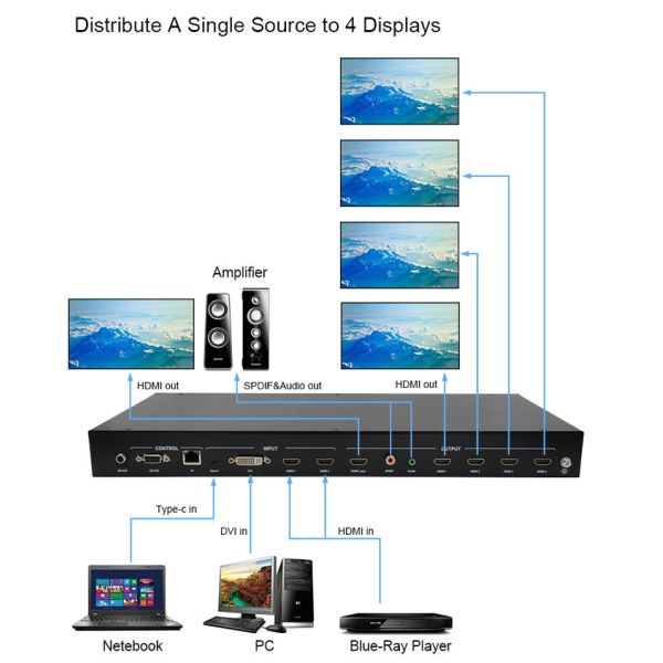 4K Video Wall Matrix Controller 2x2 1x4 4x1 10x10 Splicing Display USB Type C DVI