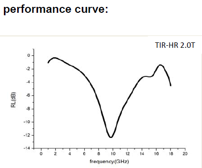 40GHz - 85GHz Thermal Absorbing Materials 40 - 60 Shore For IT Devices