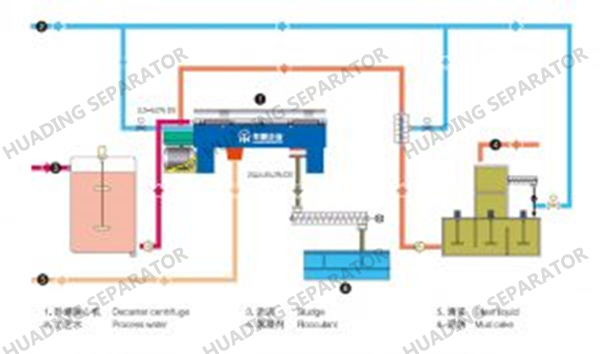 Continuous feeding and discharging decanter centrifuge for sludge dewatering