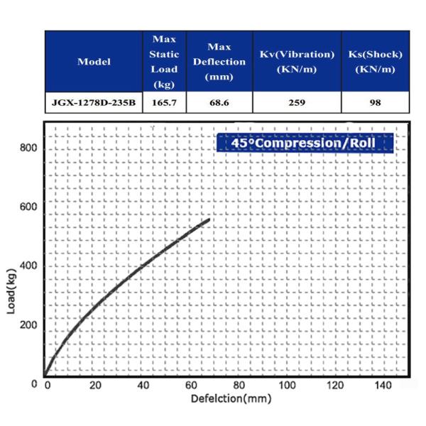 Wire Rope Shock And Vibration Isolators Vehicles Rail Transformer Compressor