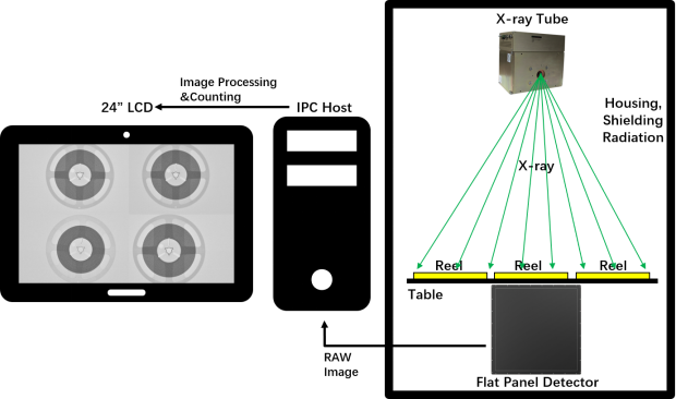 X-ray counting machine supporting work order management and data query