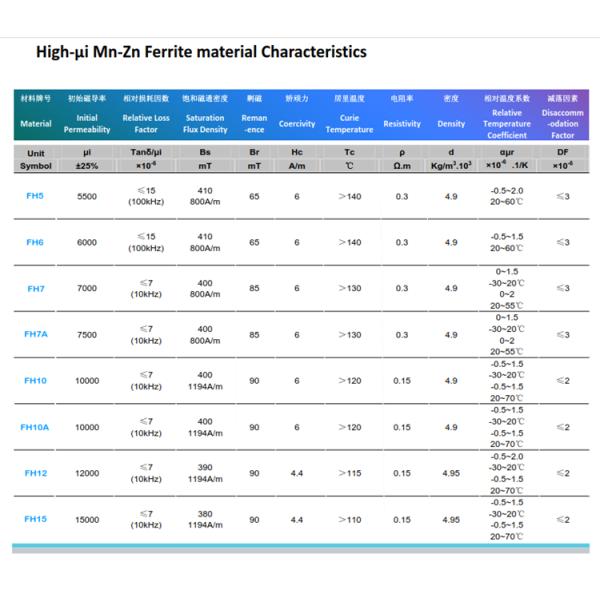 Soft Magnetic MnZn Ferrite Transformer Core Ee/ Ei/Ep/Etd/Pee/Pei/Ui/Ds/Rm/Pot Type