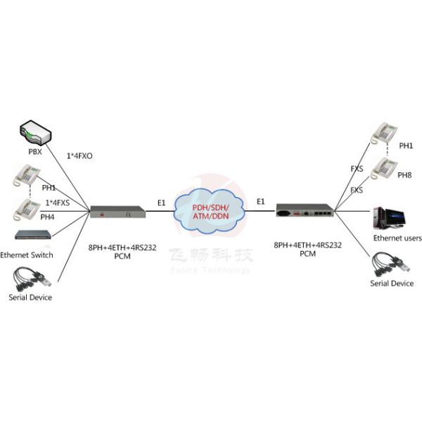 FXO and FXS port, EM2/4 audio Low consumption with 1+1 power 8 ports Fiber Telephone Converter