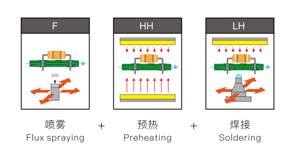 Single-Head Online Three-Stage Selective Wave Soldering YS-400 30KW