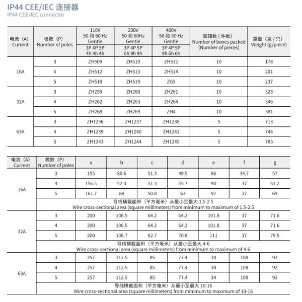 IP44 Industrial 3Pin 32A Socket Male Female Plug Coupler IP44 2P+E Industrial Socket 3P Female Male Socket CEE IEC