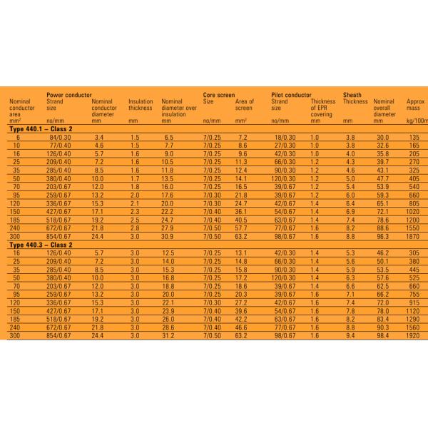 Type 440 Mining Power Trailing Cable Includes Central Semiconductive Cradle
