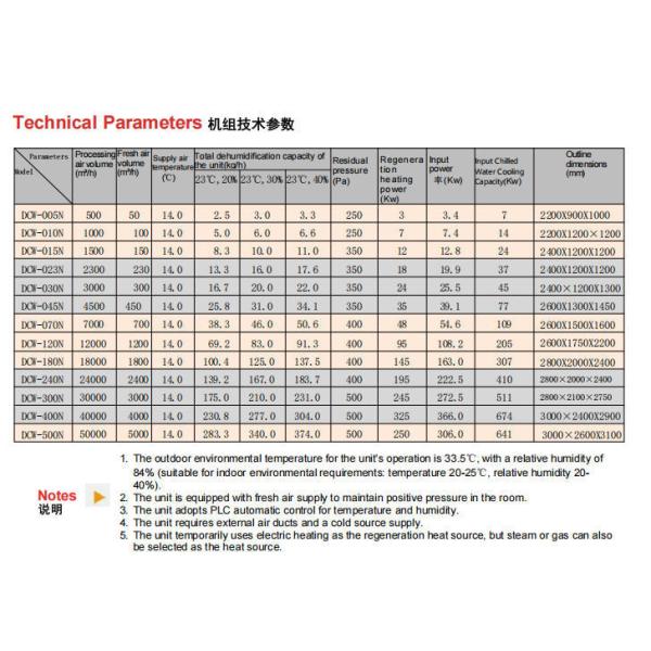 Stainless Casing Precise Dehumidier For Food Indrustry Humidity Control Solutions