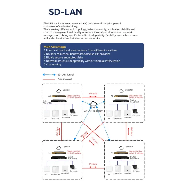 AC Controller with Indoor & Outdoor Wireless Ap Work with Different ISP Ethernet Access