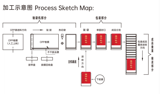 Automatic Examination Paper Packing Machine High Speed With Spray
