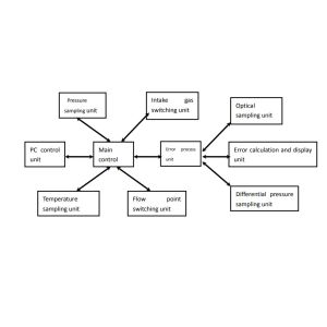 Domestic Gas Meter Testing Data Dealing Automatically