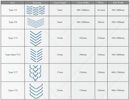 chevron conveyor belt pattern types Anti Slippery Chevron Conveyor Belts