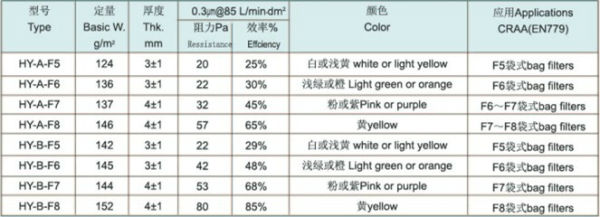 1μM Hepa Filter Media Rolls High Dust Loading , Bulk Air Filter Media Rolls 0.7x 0.7x 2m