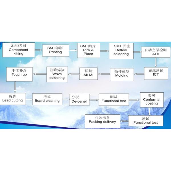 Electronics PCB Components Assembly Prototype SMT Assembly Manufacturing RoHS Compliant