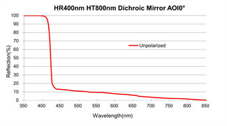 Dichroic Optical Mirrors Combining Wavelengths Fused Silica Substrate