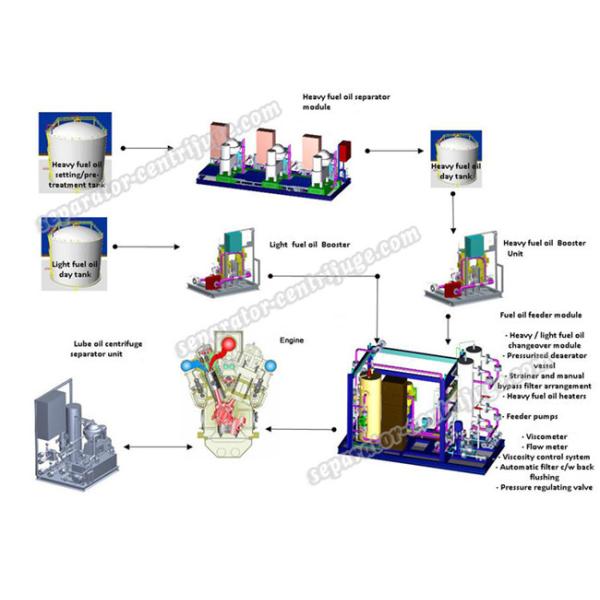 Turn Key Complete Power Generating Equipment With Oil Supply And Separation System