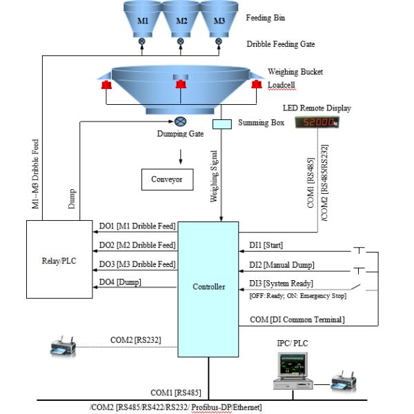 VFD Panel Mounting Material Level Weighing Controller For Hopper Scale And Platform Scale
