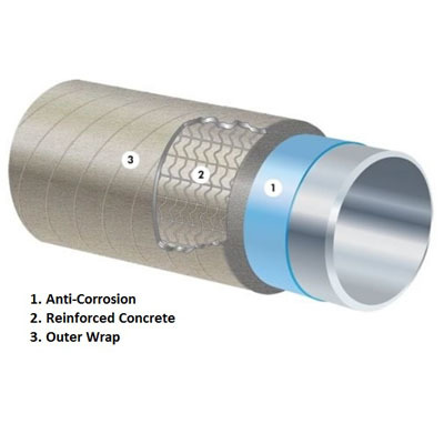 Hot Dipped CWC Pipeline Reinforced Mesh 2.6 MM Galvanized Pipeline Coating Mesh