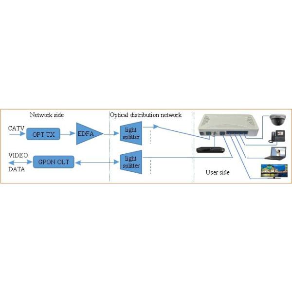 HSO2004-M ONU CATV , GPON ONU Module Optical Connector SC/UPC