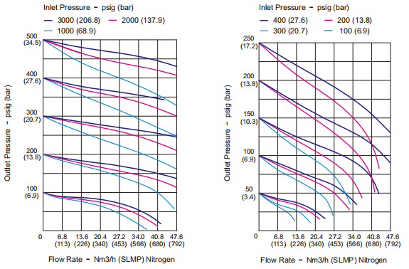 Single Stage Pressure Regulators For Argon Nitrogen Oxygen Helium Co2 Acetylene Gas Regulator