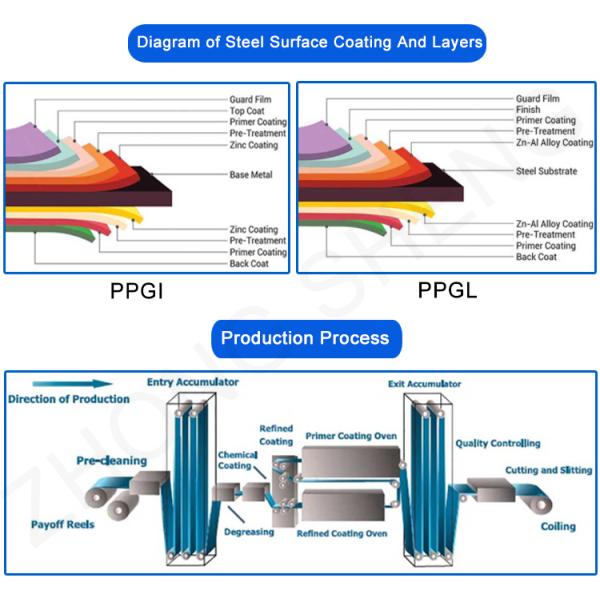 JIS/BS/EN/ASTM Standard Prepainted Galvanized PPGI Coils for Corrugated Sheet Making and Color Coated Steel Coil PPGI