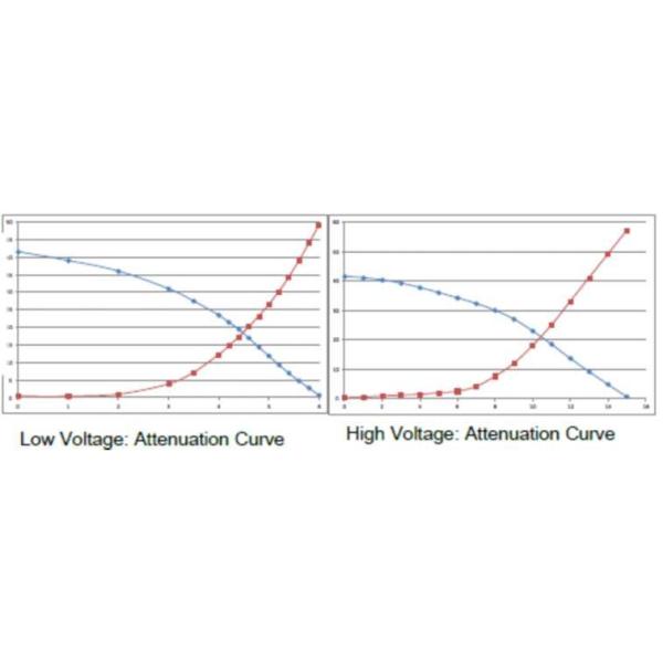 Single Mode Fiber Optical Attenuator , VOA Variable Optical Attenuator 1525-1570nm